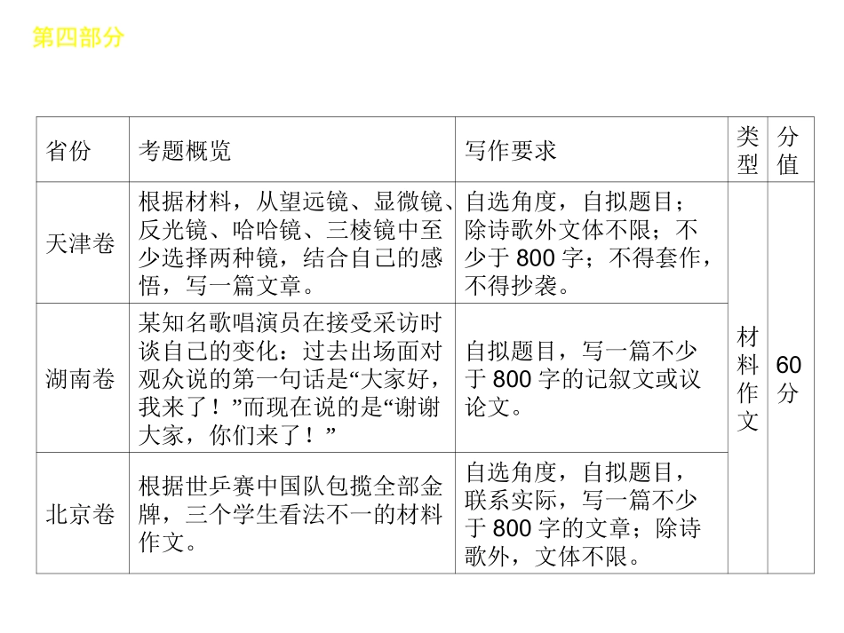 【60天冲刺】2012年高考语文二轮三轮总复习专题学案-第4部分-写作专题课件-(大纲专用)_第3页