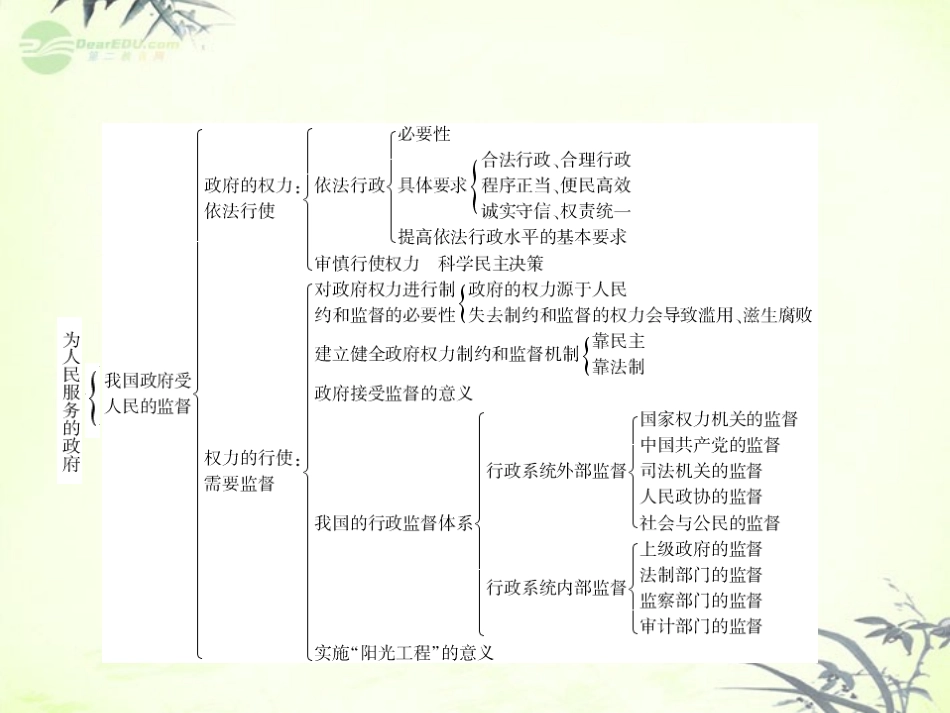 【与名师对话】2013年高考政治总复习-政治生活-单元整合2-2课件-新人教版必修2_第3页