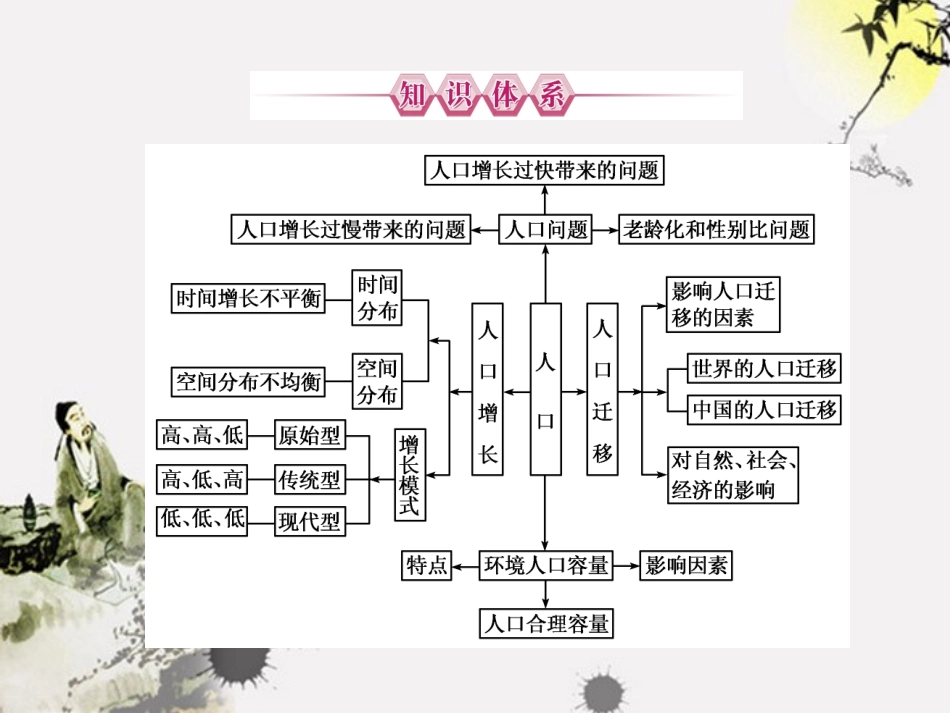 【优化指导】高中地理-第1章回顾总结1课件-新人教版必修2_第2页