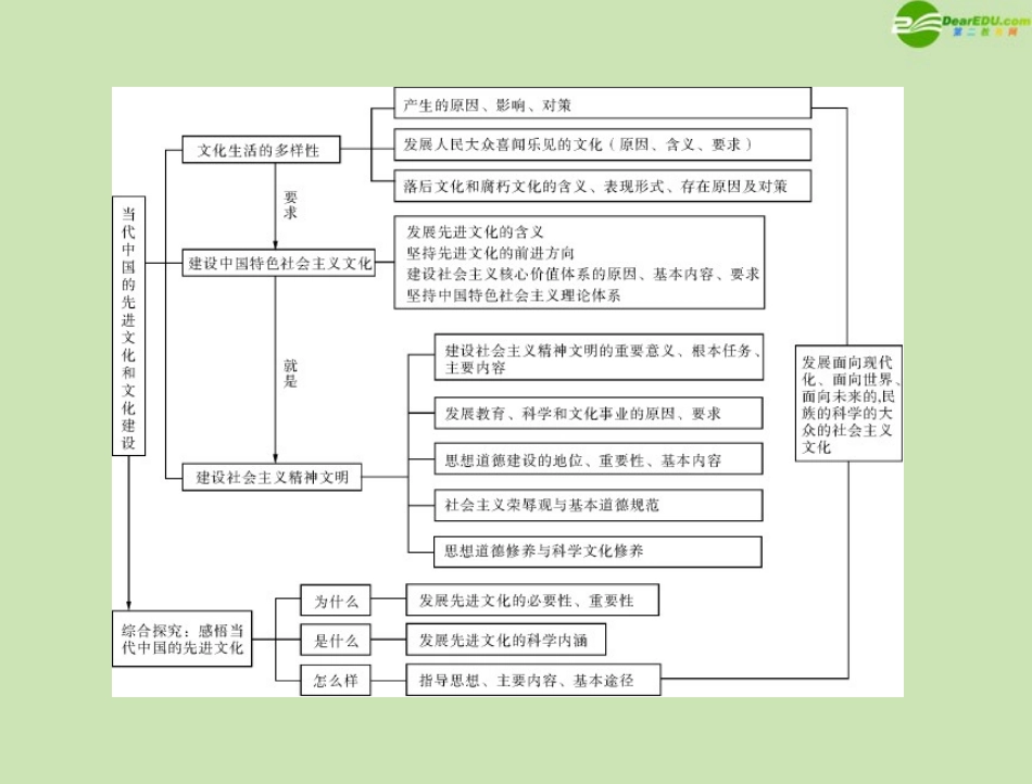 《高考风向标》2012年高考政治一轮复习-第三部分-第四单元-单元知识整合课件-新人教版必修3_第2页