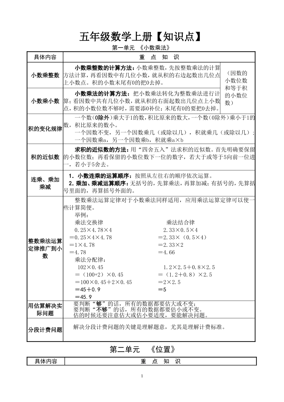 五年级上册重要知识点_第1页