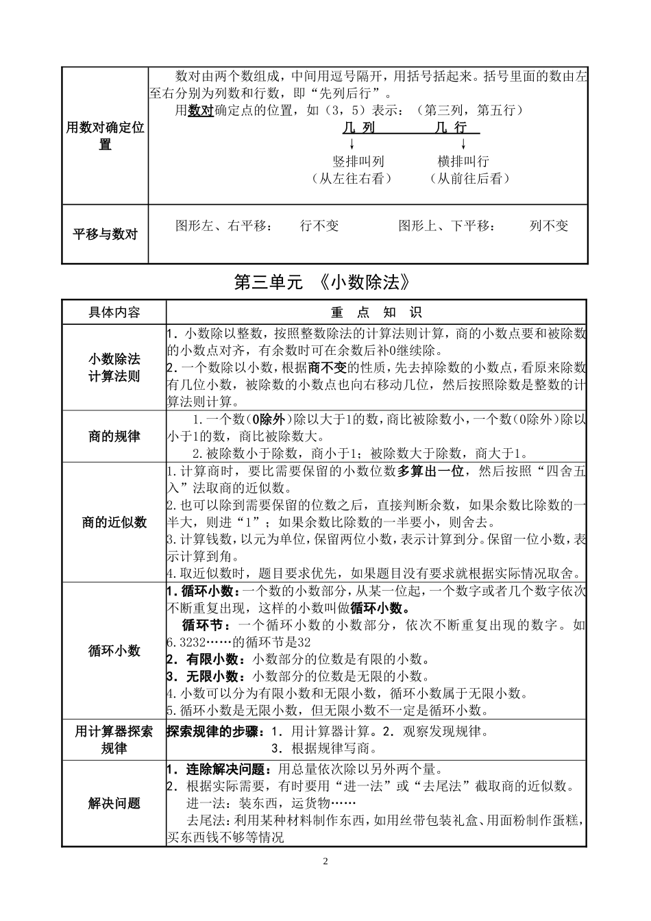 五年级上册重要知识点_第2页