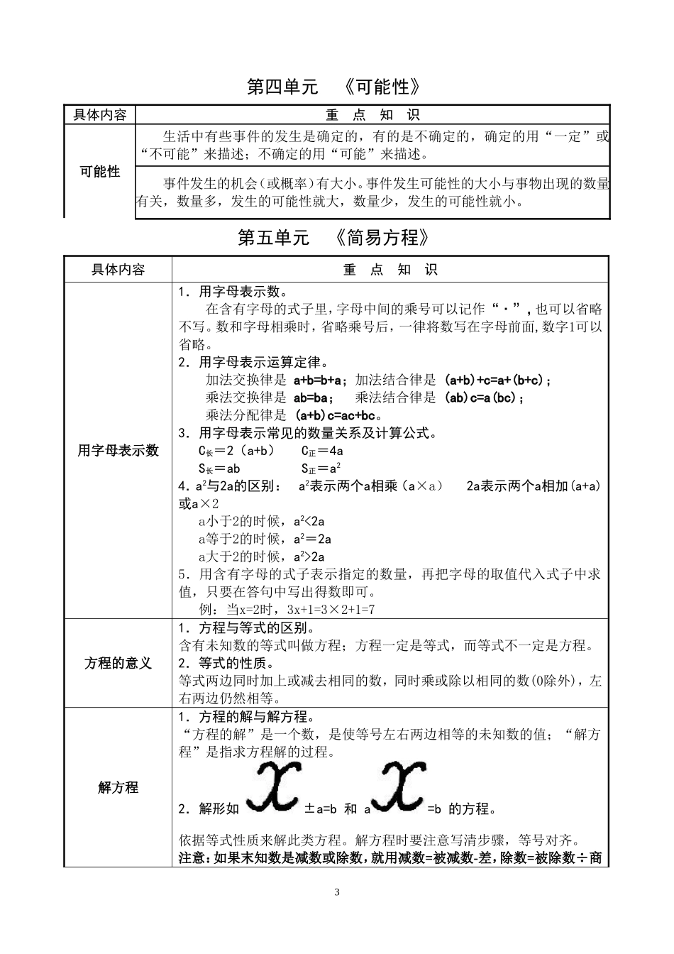 五年级上册重要知识点_第3页