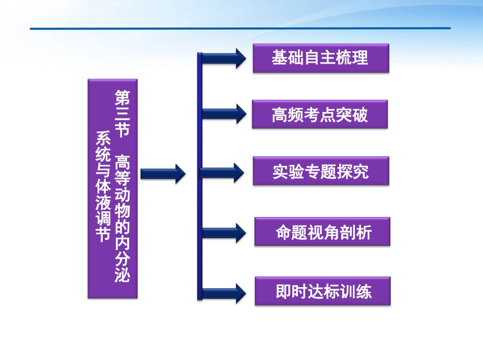 【优化方案】2012高考生物总复习-第二章第三节高等动物的内分泌系统与体液调节课件-浙科版必修3_第2页
