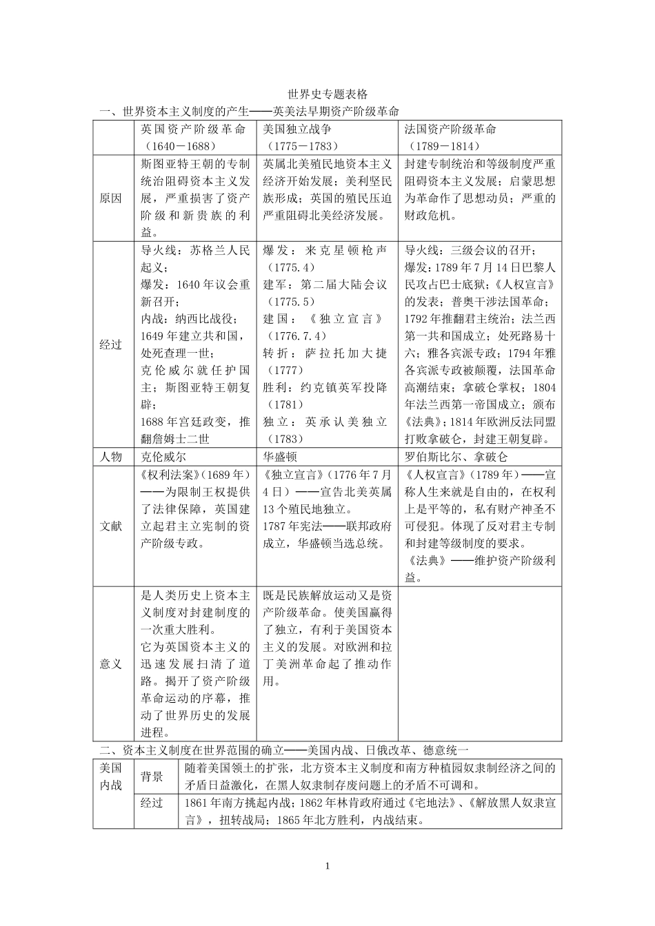 世界史专题表格(zxls-20170601102541)_第1页
