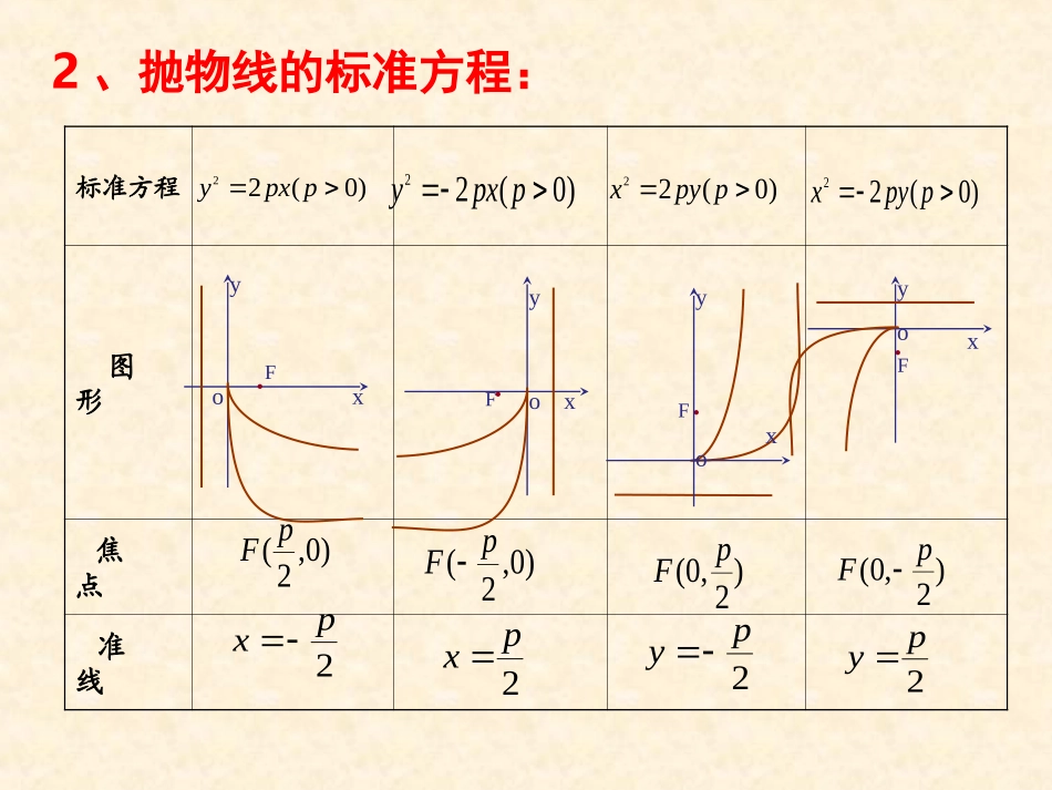 2016-2017学年人教A版选修2-1-2.4.2--抛物线的简单几何性质课件(25张)_第3页