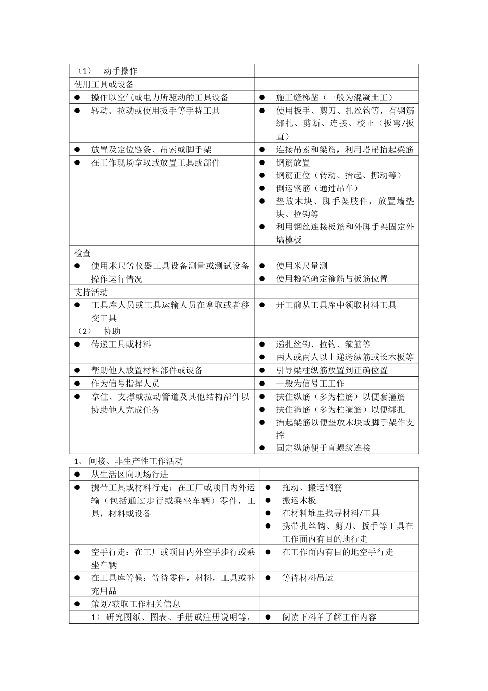(精选)直接工作时间、间接工作时间、怠工时间及钢筋施工流程_第1页