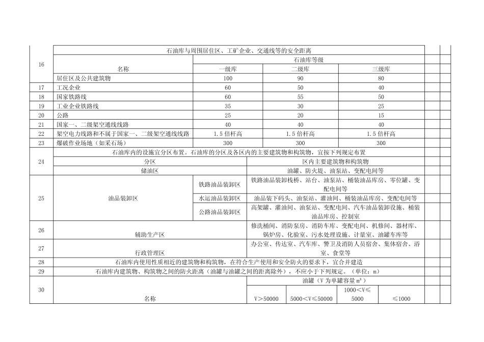 安全管理石油库设计规范安全检查表 _第2页