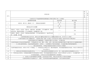 安全管理石油库设计规范安全检查表 