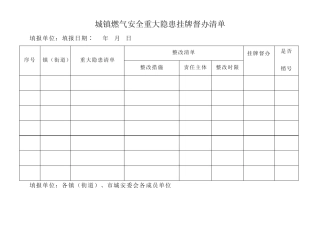 城镇燃气安全重大隐患挂牌督办清单