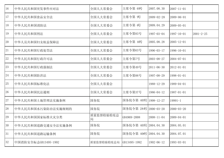 安全标准化法律法规目录 _第2页
