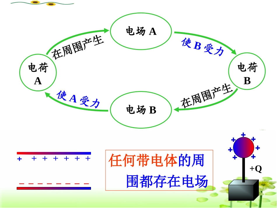电场强度课件_第3页