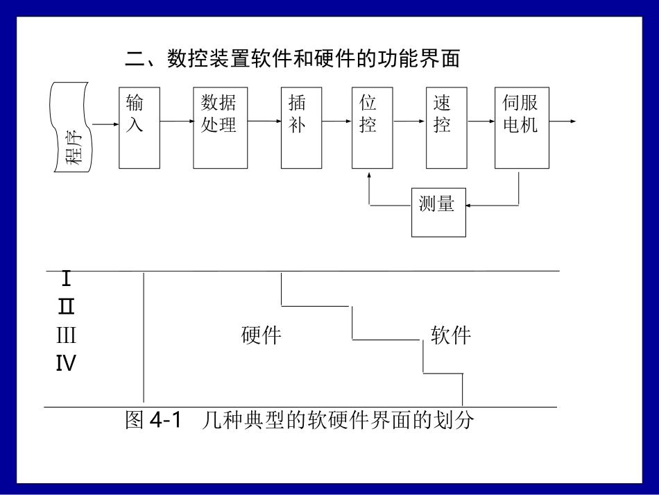 第四章数控装置_第2页