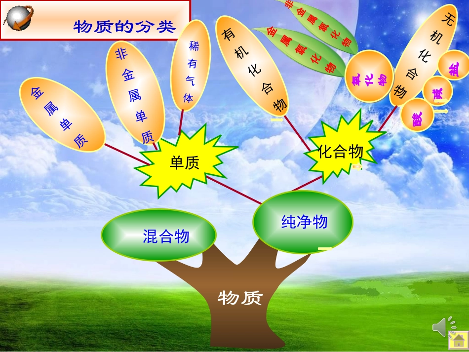初中化学专题复习--物质分类_第3页