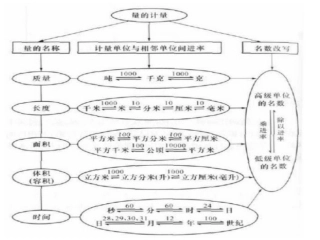 量的计量结构图