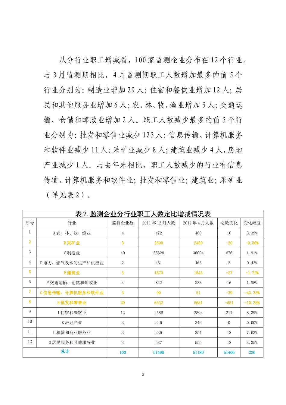 镇江市2012年4月失业动态监测分析报告_第2页