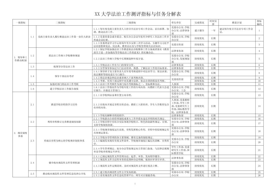 大学法治工作测评指标与任务分解表_第1页