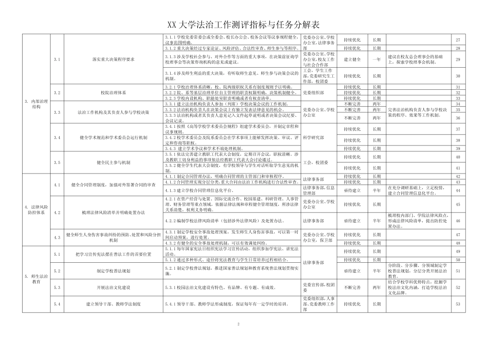 大学法治工作测评指标与任务分解表_第2页