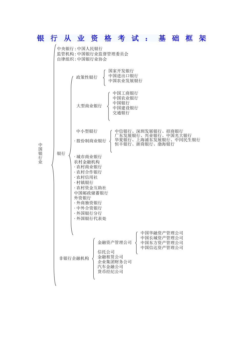 银行从业考试框架_第1页