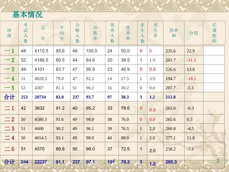 200902期中考试分析（数学）_第2页