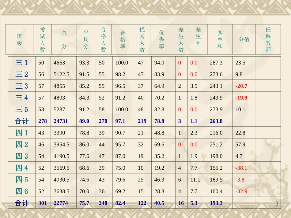 200902期中考试分析（数学）_第3页