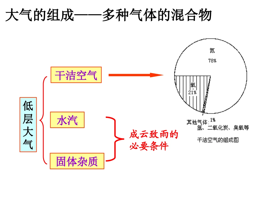 大气受热状况_第3页