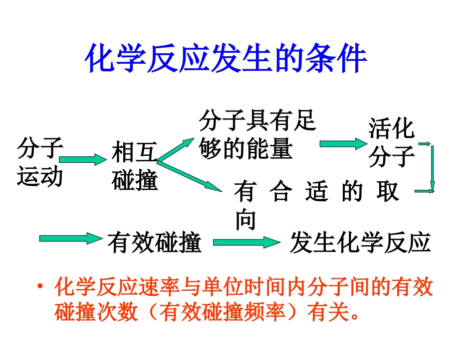 影响化学反应速率的条件2_第3页