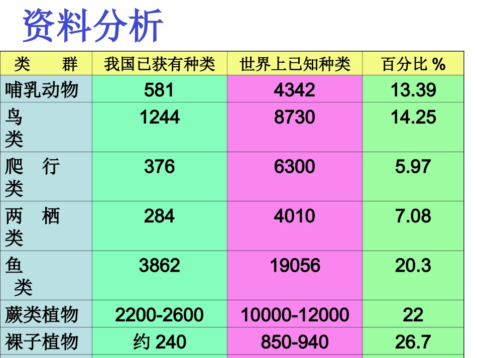 认识生物的多样性_第3页