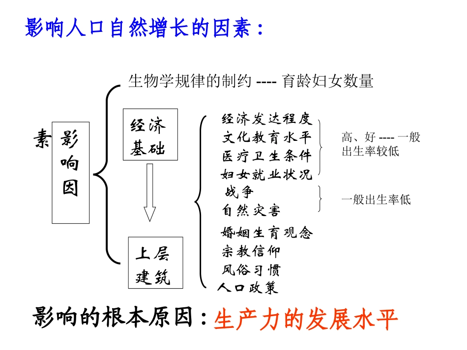 人口增长模式自_第3页