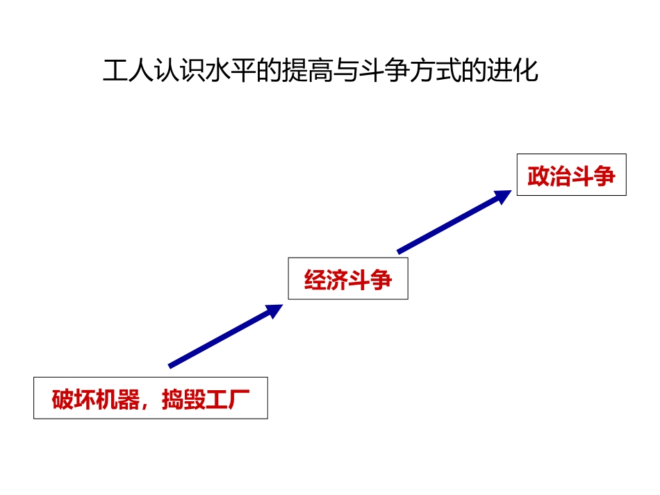 第17课国际工人运动与马克思主义的诞生_第2页