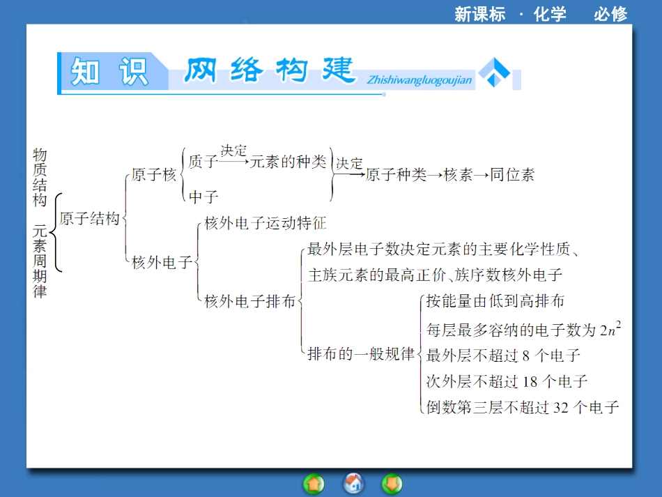 【课堂新坐标，同步备课参考】2013-2014学年高中化学（人教版）必修2课件：第1章《物质结构+元素周期律》章末归纳提升（共31张PPT）_第2页