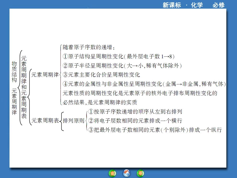 【课堂新坐标，同步备课参考】2013-2014学年高中化学（人教版）必修2课件：第1章《物质结构+元素周期律》章末归纳提升（共31张PPT）_第3页