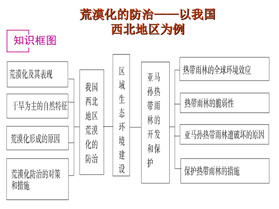 荒漠化的防治王波MicrosoftPowerPoint演示文稿_第1页