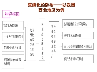 荒漠化的防治王波MicrosoftPowerPoint演示文稿
