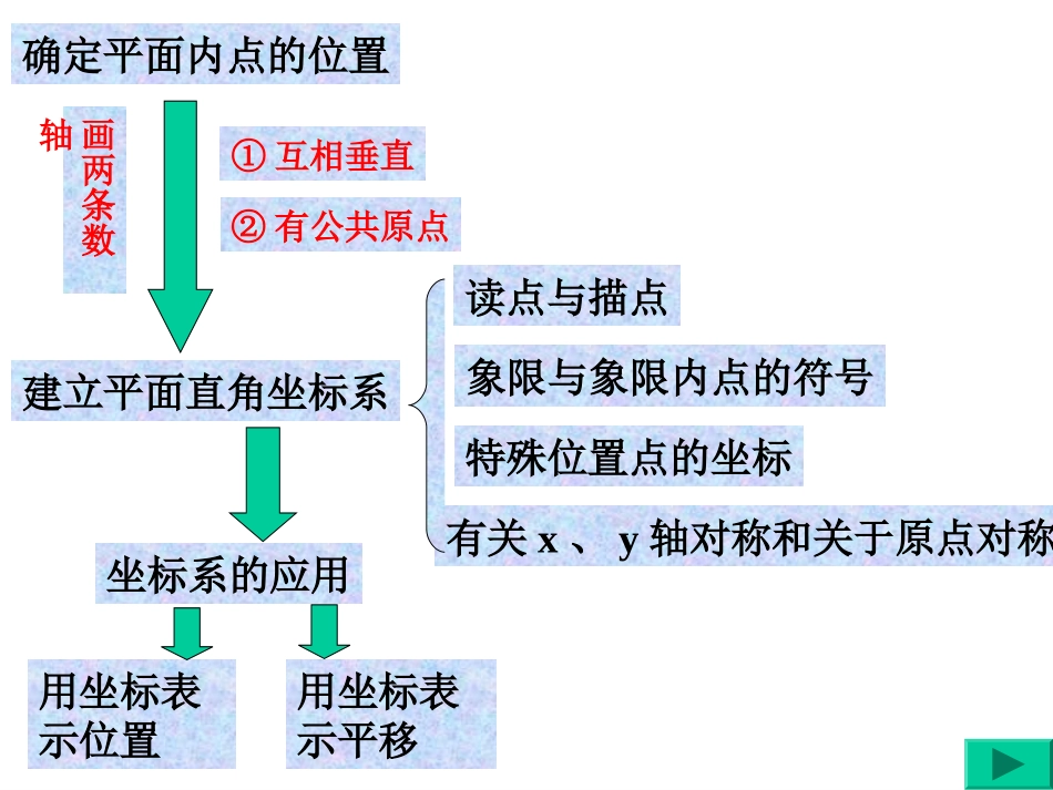 平面坐标复习_第2页