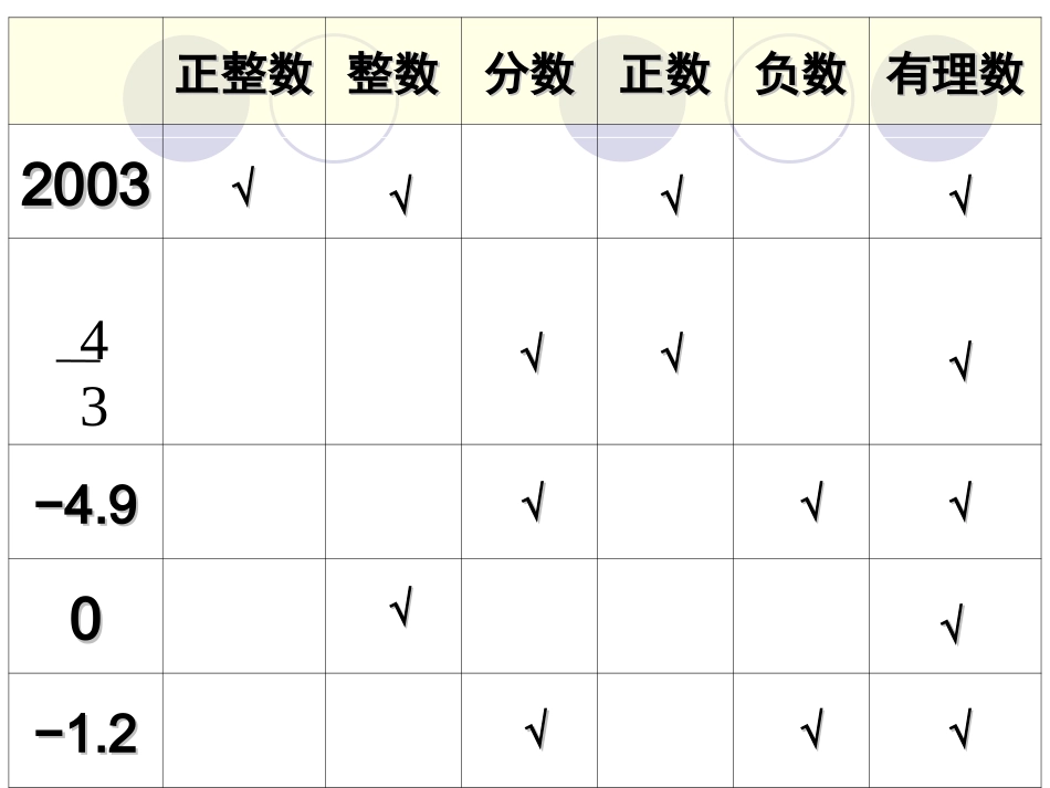 3、有理数的分类3_第3页