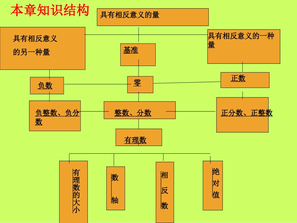 2012第一章有理数复习课件_第3页