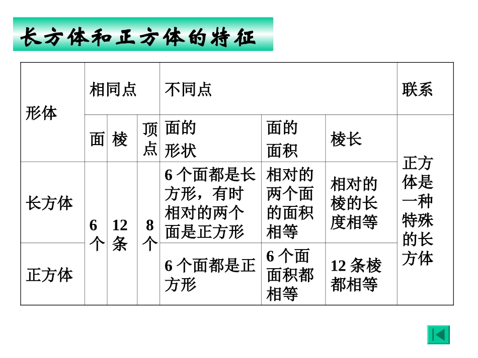 参考课件：长方体和正方体复习_第3页