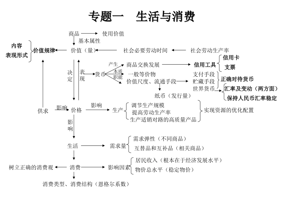 宾县一中高三复习1--高中政治知识体系图表(完整版)_第1页
