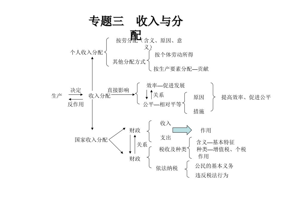 宾县一中高三复习1--高中政治知识体系图表(完整版)_第3页