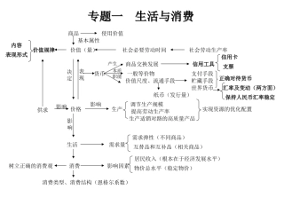 宾县一中高三复习1--高中政治知识体系图表(完整版)