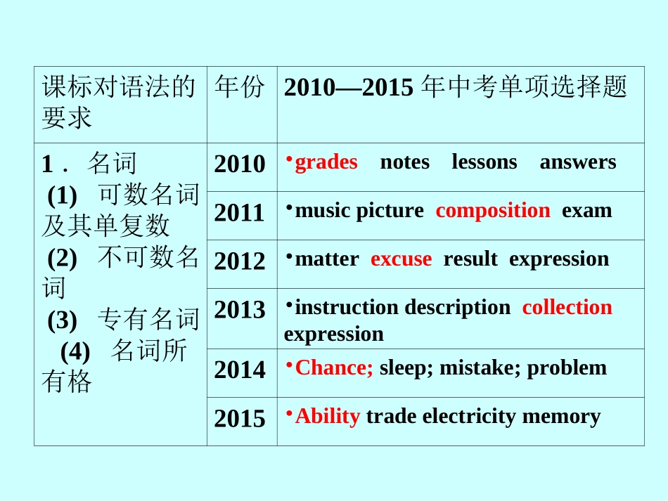 2010--2015天津中考考点与课标--孙学红_第3页