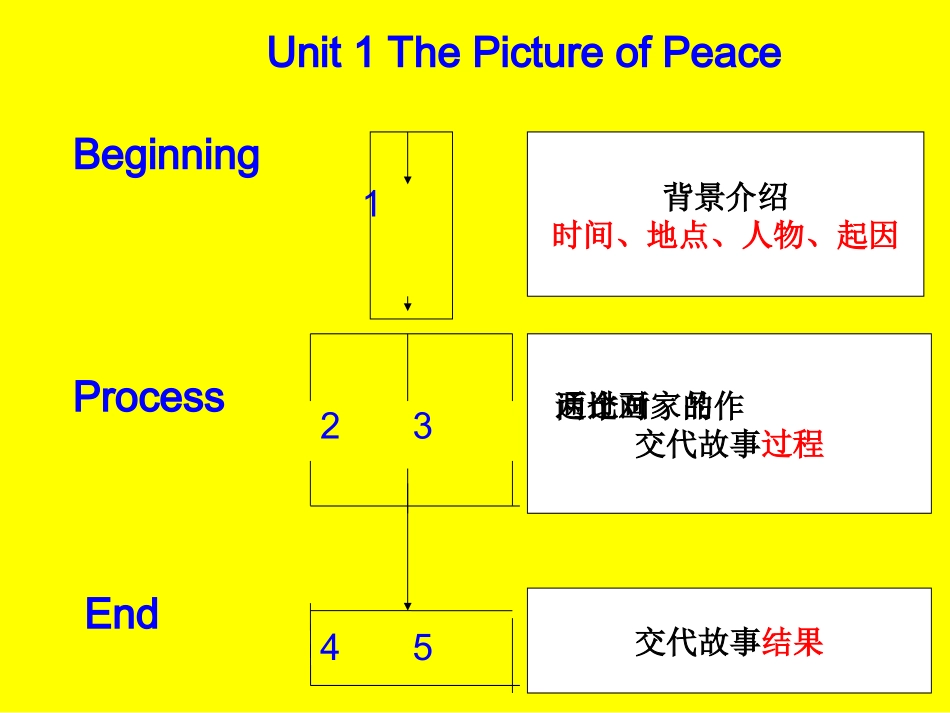 2014届初四下教材1-3单元讲座--耿元媛_第3页