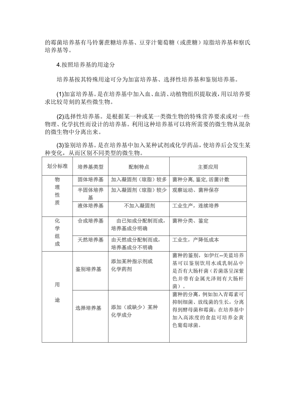 培养基的种类_第2页