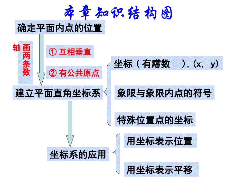 新人教版数学七年级下第七章《平面直角坐标系》复习课件_第2页