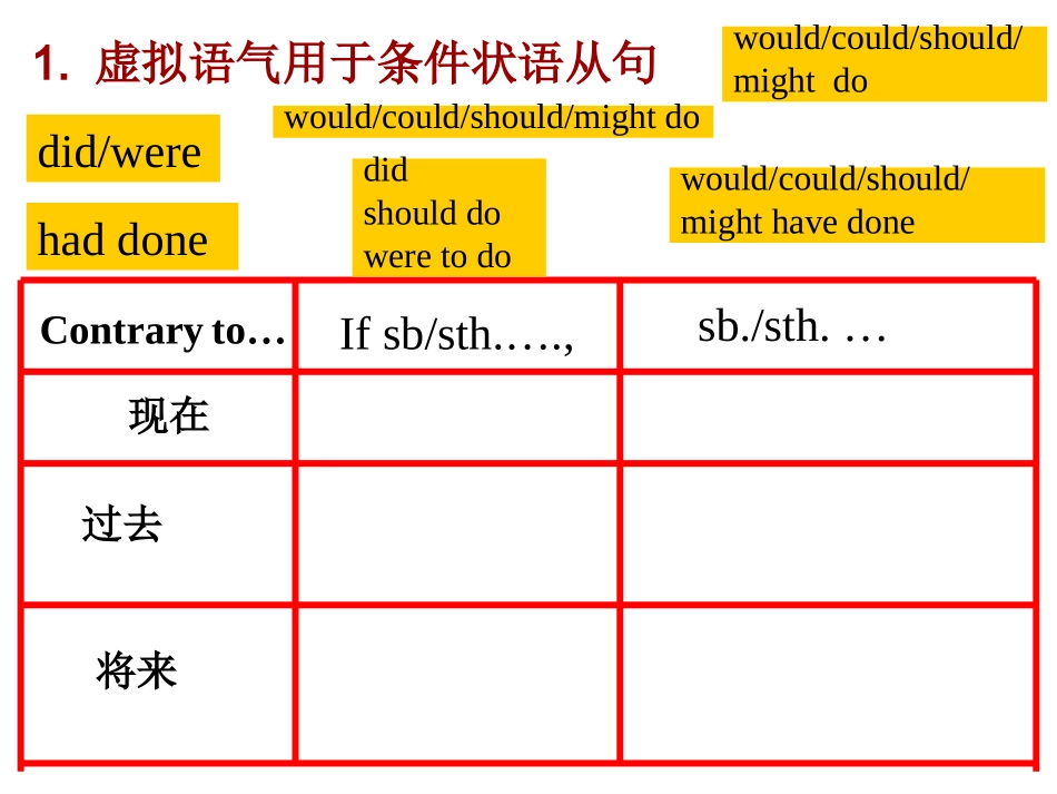 语法专题讲解虚拟语气修改1_第3页