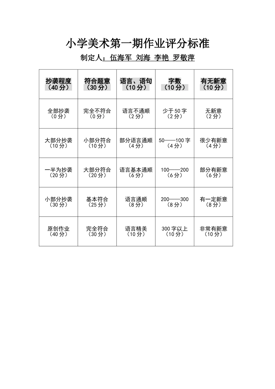 高中美术第一期作业评分标准_第1页