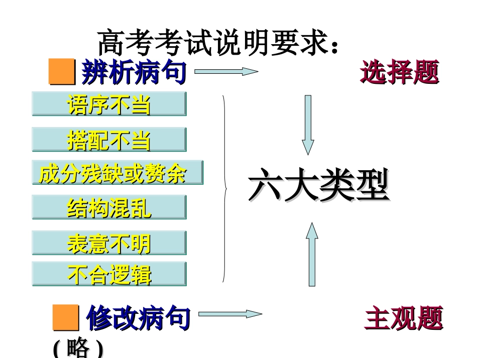 病句辨析讲稿_第2页