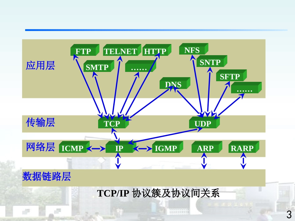 第七章_应用层_第3页