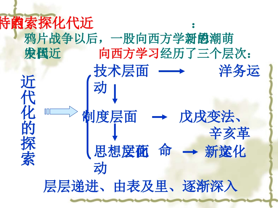 近代化探索复习_第2页